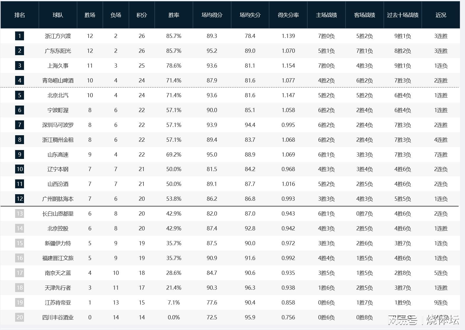 北京福彩网-CBA积分榜：广厦3连胜再登榜首，广东升第二，新疆辽宁皆主场失利